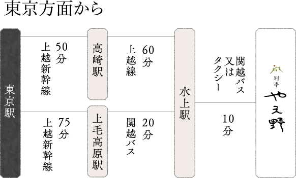 東京方面から