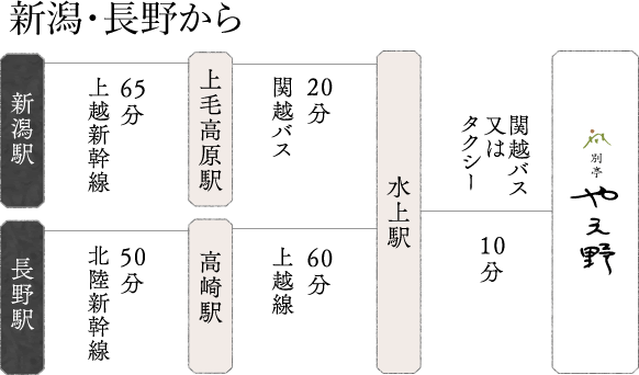 新潟・長野から