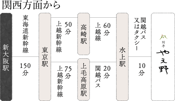 関西方面から